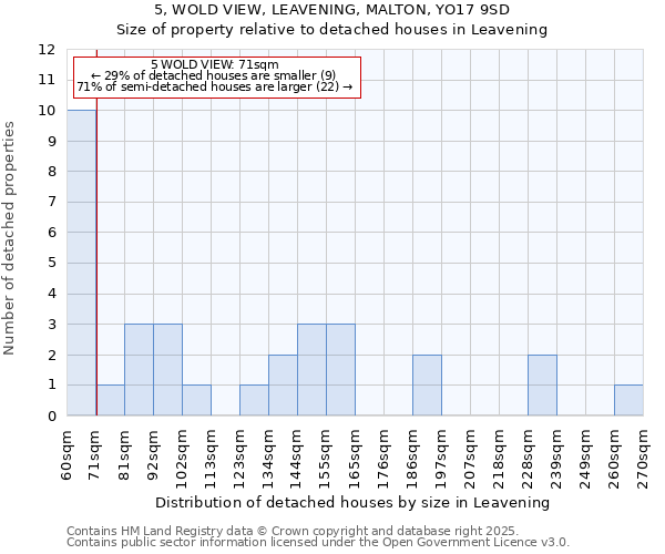 5, WOLD VIEW, LEAVENING, MALTON, YO17 9SD: Size of property relative to detached houses houses in Leavening