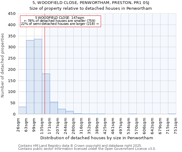 5, WOODFIELD CLOSE, PENWORTHAM, PRESTON, PR1 0SJ: Size of property relative to detached houses houses in Penwortham