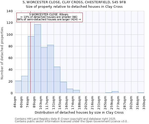 5, WORCESTER CLOSE, CLAY CROSS, CHESTERFIELD, S45 9FB: Size of property relative to detached houses houses in Clay Cross
