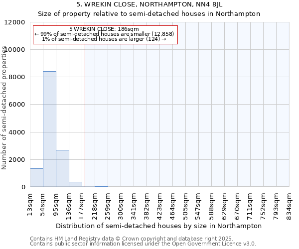 5, WREKIN CLOSE, NORTHAMPTON, NN4 8JL: Size of property relative to semi-detached houses houses in Northampton