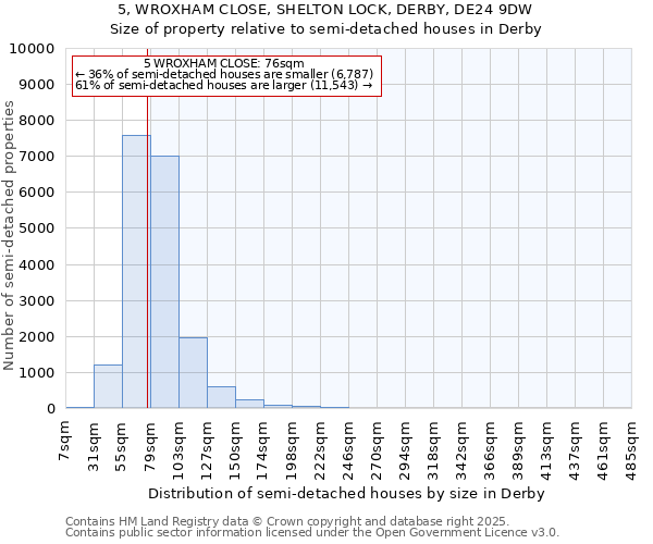 5, WROXHAM CLOSE, SHELTON LOCK, DERBY, DE24 9DW: Size of property relative to semi-detached houses houses in Derby