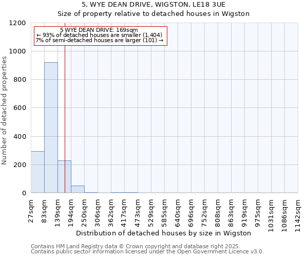 5, WYE DEAN DRIVE, WIGSTON, LE18 3UE: Size of property relative to detached houses houses in Wigston