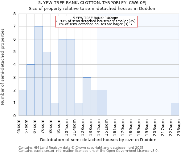 5, YEW TREE BANK, CLOTTON, TARPORLEY, CW6 0EJ: Size of property relative to semi-detached houses houses in Duddon