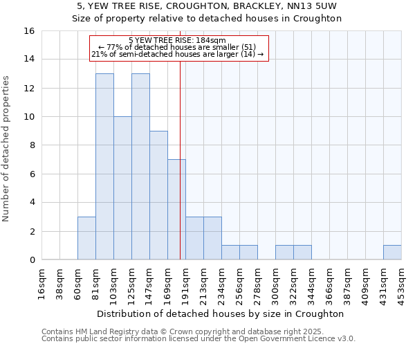 5, YEW TREE RISE, CROUGHTON, BRACKLEY, NN13 5UW: Size of property relative to detached houses houses in Croughton