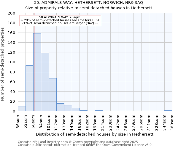 50, ADMIRALS WAY, HETHERSETT, NORWICH, NR9 3AQ: Size of property relative to semi-detached houses houses in Hethersett