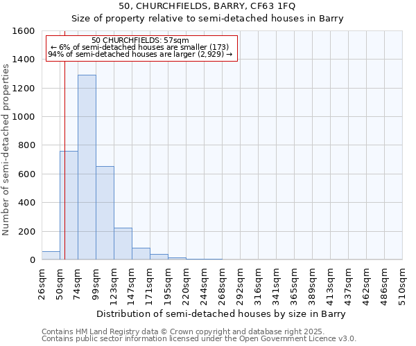 50, CHURCHFIELDS, BARRY, CF63 1FQ: Size of property relative to semi-detached houses houses in Barry