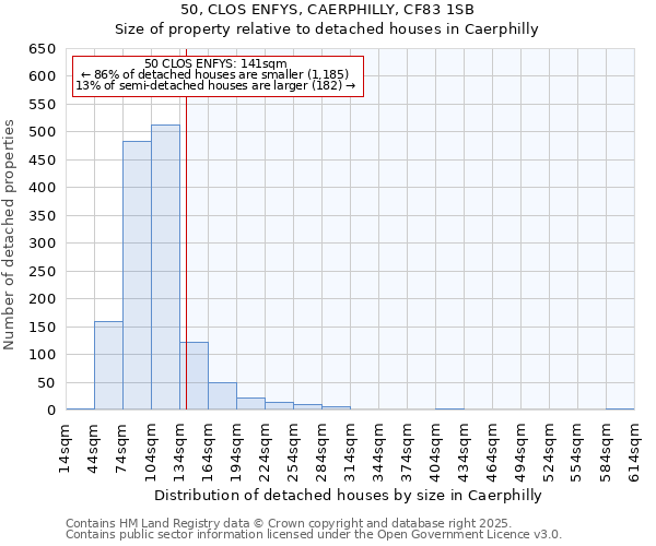50, CLOS ENFYS, CAERPHILLY, CF83 1SB: Size of property relative to detached houses houses in Caerphilly
