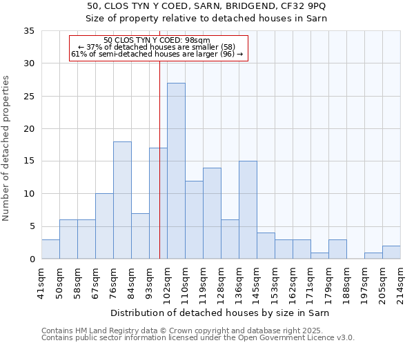 50, CLOS TYN Y COED, SARN, BRIDGEND, CF32 9PQ: Size of property relative to detached houses houses in Sarn