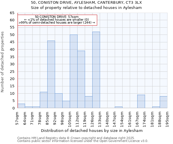 50, CONISTON DRIVE, AYLESHAM, CANTERBURY, CT3 3LX: Size of property relative to detached houses houses in Aylesham