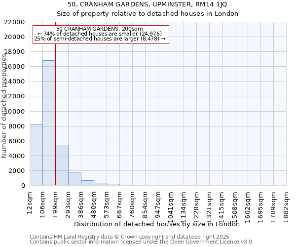 50, CRANHAM GARDENS, UPMINSTER, RM14 1JQ: Size of property relative to detached houses houses in London