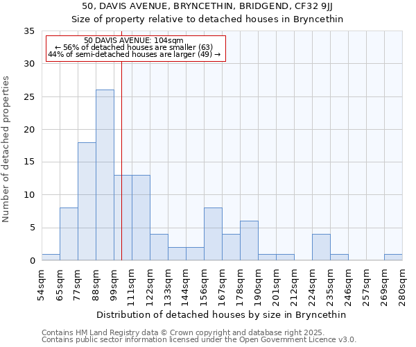 50, DAVIS AVENUE, BRYNCETHIN, BRIDGEND, CF32 9JJ: Size of property relative to detached houses houses in Bryncethin