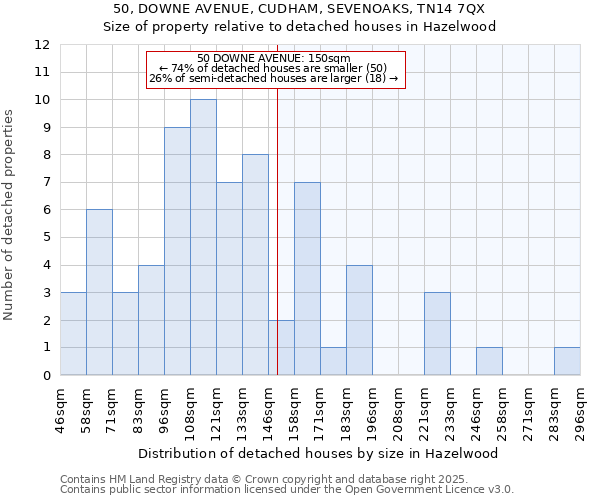 50, DOWNE AVENUE, CUDHAM, SEVENOAKS, TN14 7QX: Size of property relative to detached houses houses in Hazelwood