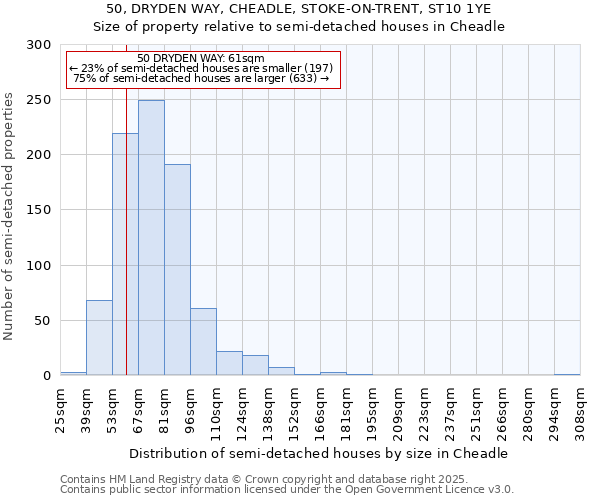 50, DRYDEN WAY, CHEADLE, STOKE-ON-TRENT, ST10 1YE: Size of property relative to semi-detached houses houses in Cheadle