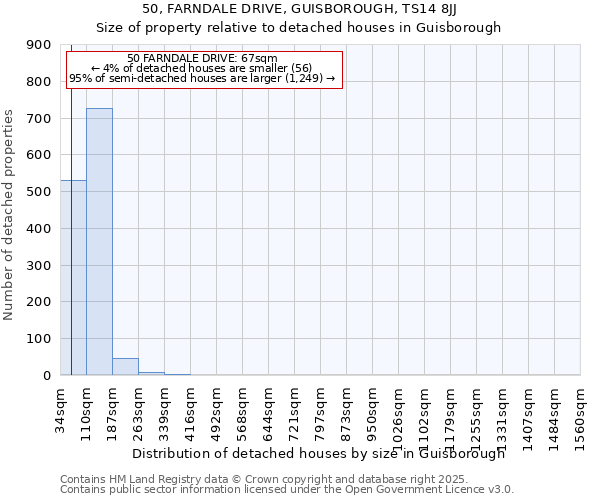 50, FARNDALE DRIVE, GUISBOROUGH, TS14 8JJ: Size of property relative to detached houses houses in Guisborough