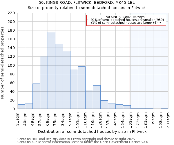 50, KINGS ROAD, FLITWICK, BEDFORD, MK45 1EL: Size of property relative to semi-detached houses houses in Flitwick