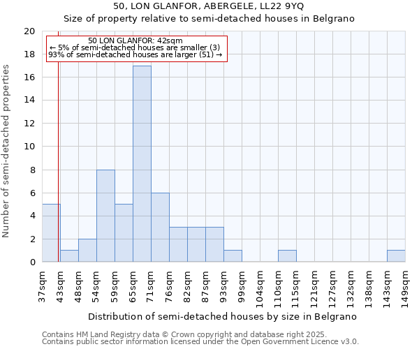 50, LON GLANFOR, ABERGELE, LL22 9YQ: Size of property relative to semi-detached houses houses in Belgrano