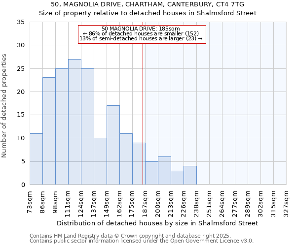 50, MAGNOLIA DRIVE, CHARTHAM, CANTERBURY, CT4 7TG: Size of property relative to detached houses houses in Shalmsford Street