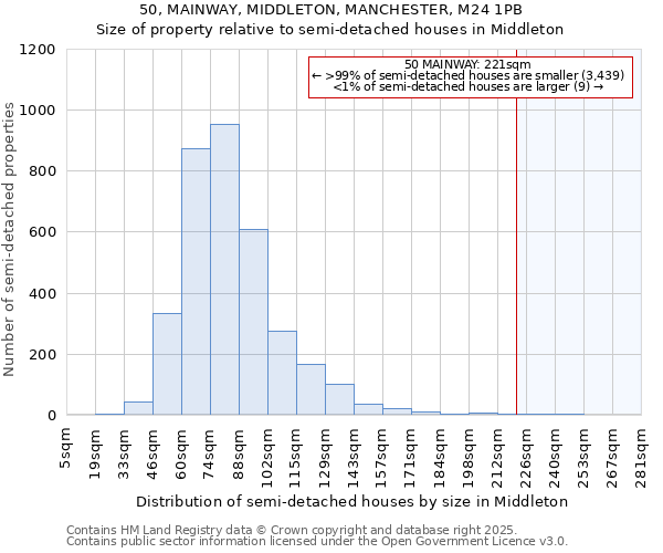50, MAINWAY, MIDDLETON, MANCHESTER, M24 1PB: Size of property relative to semi-detached houses houses in Middleton
