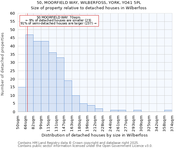 50, MOORFIELD WAY, WILBERFOSS, YORK, YO41 5PL: Size of property relative to detached houses houses in Wilberfoss