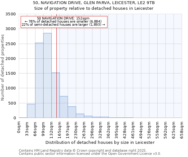 50, NAVIGATION DRIVE, GLEN PARVA, LEICESTER, LE2 9TB: Size of property relative to detached houses houses in Leicester