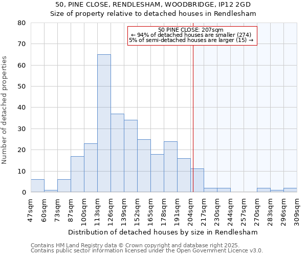 50, PINE CLOSE, RENDLESHAM, WOODBRIDGE, IP12 2GD: Size of property relative to detached houses houses in Rendlesham