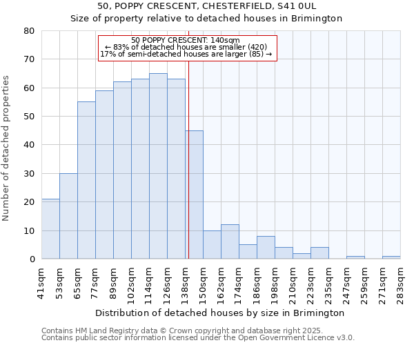 50, POPPY CRESCENT, CHESTERFIELD, S41 0UL: Size of property relative to detached houses houses in Brimington