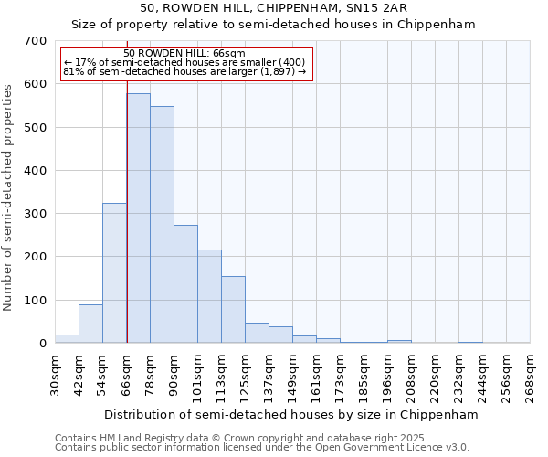 50, ROWDEN HILL, CHIPPENHAM, SN15 2AR: Size of property relative to semi-detached houses houses in Chippenham