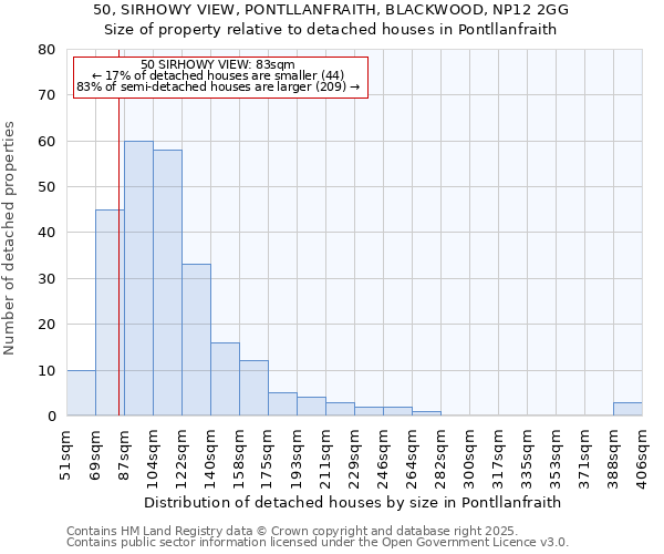 50, SIRHOWY VIEW, PONTLLANFRAITH, BLACKWOOD, NP12 2GG: Size of property relative to detached houses houses in Pontllanfraith