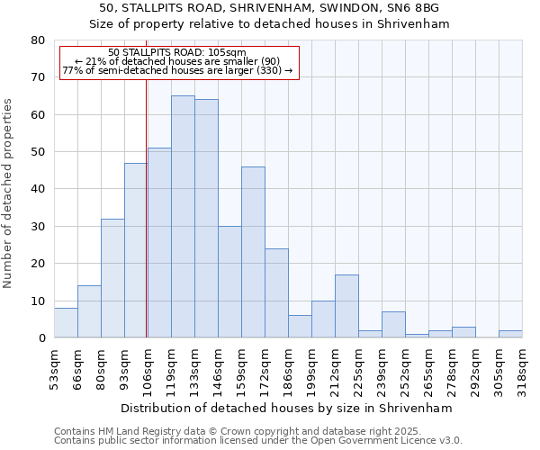 50, STALLPITS ROAD, SHRIVENHAM, SWINDON, SN6 8BG: Size of property relative to detached houses houses in Shrivenham