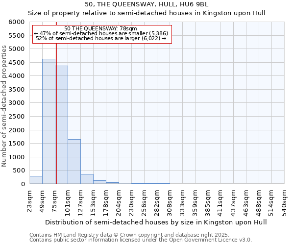 50, THE QUEENSWAY, HULL, HU6 9BL: Size of property relative to semi-detached houses houses in Kingston upon Hull
