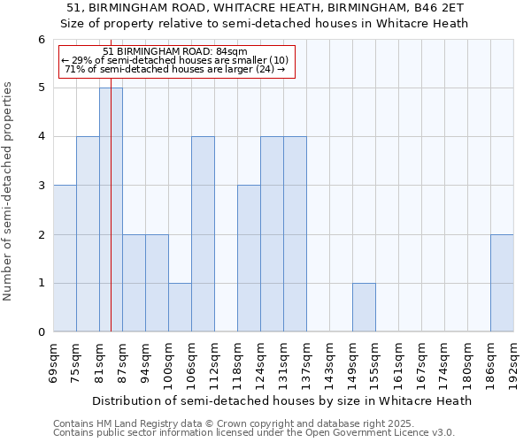 51, BIRMINGHAM ROAD, WHITACRE HEATH, BIRMINGHAM, B46 2ET: Size of property relative to semi-detached houses houses in Whitacre Heath