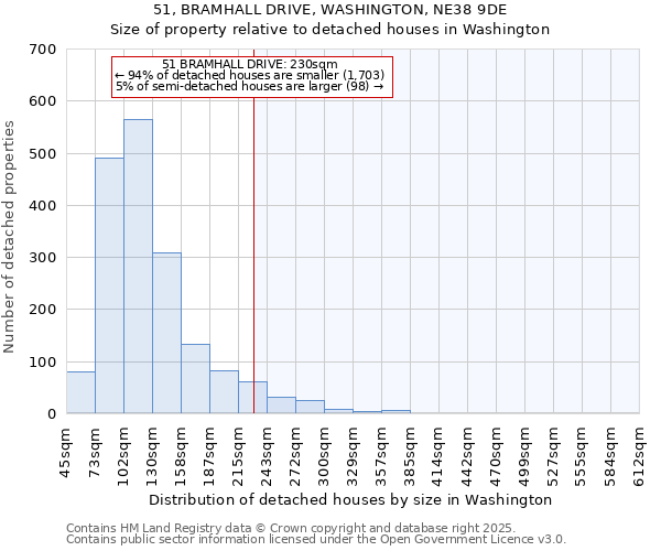 51, BRAMHALL DRIVE, WASHINGTON, NE38 9DE: Size of property relative to detached houses houses in Washington