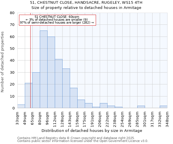 51, CHESTNUT CLOSE, HANDSACRE, RUGELEY, WS15 4TH: Size of property relative to detached houses houses in Armitage