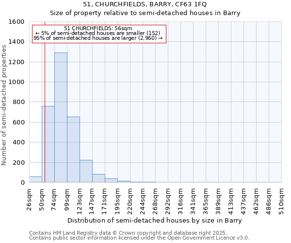 51, CHURCHFIELDS, BARRY, CF63 1FQ: Size of property relative to semi-detached houses houses in Barry