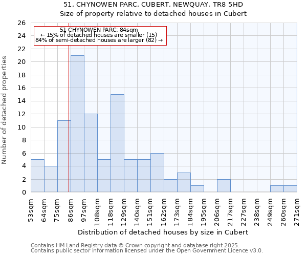 51, CHYNOWEN PARC, CUBERT, NEWQUAY, TR8 5HD: Size of property relative to detached houses houses in Cubert