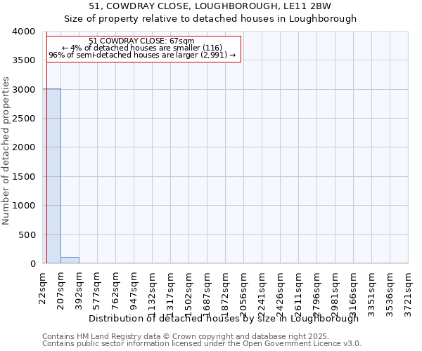51, COWDRAY CLOSE, LOUGHBOROUGH, LE11 2BW: Size of property relative to detached houses houses in Loughborough