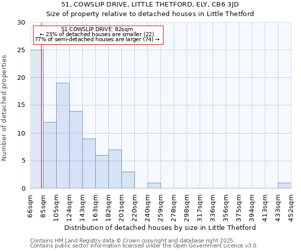 51, COWSLIP DRIVE, LITTLE THETFORD, ELY, CB6 3JD: Size of property relative to detached houses houses in Little Thetford