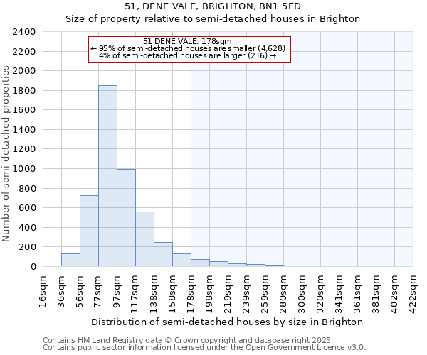 51, DENE VALE, BRIGHTON, BN1 5ED: Size of property relative to semi-detached houses houses in Brighton