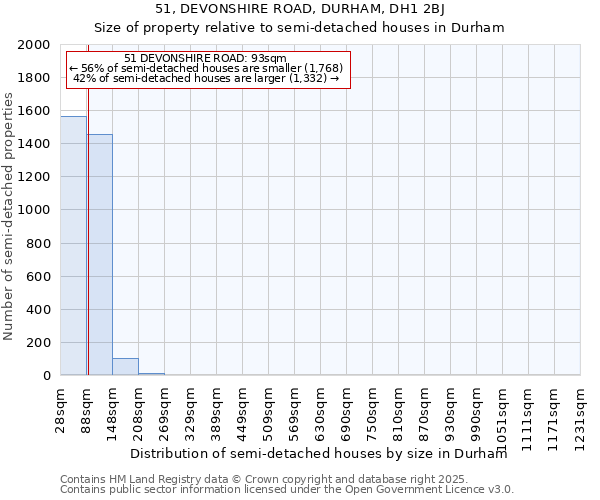 51, DEVONSHIRE ROAD, DURHAM, DH1 2BJ: Size of property relative to semi-detached houses houses in Durham