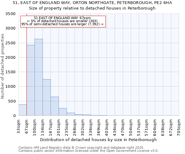 51, EAST OF ENGLAND WAY, ORTON NORTHGATE, PETERBOROUGH, PE2 6HA: Size of property relative to detached houses houses in Peterborough