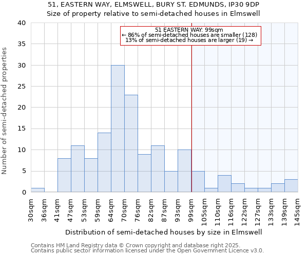 51, EASTERN WAY, ELMSWELL, BURY ST. EDMUNDS, IP30 9DP: Size of property relative to semi-detached houses houses in Elmswell
