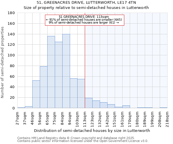 51, GREENACRES DRIVE, LUTTERWORTH, LE17 4TN: Size of property relative to semi-detached houses houses in Lutterworth