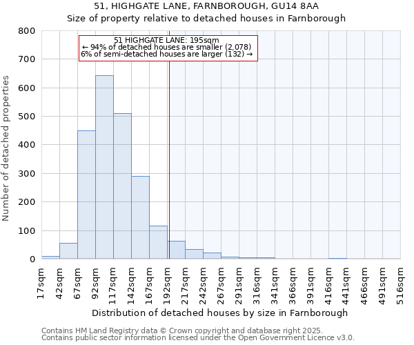 51, HIGHGATE LANE, FARNBOROUGH, GU14 8AA: Size of property relative to detached houses houses in Farnborough