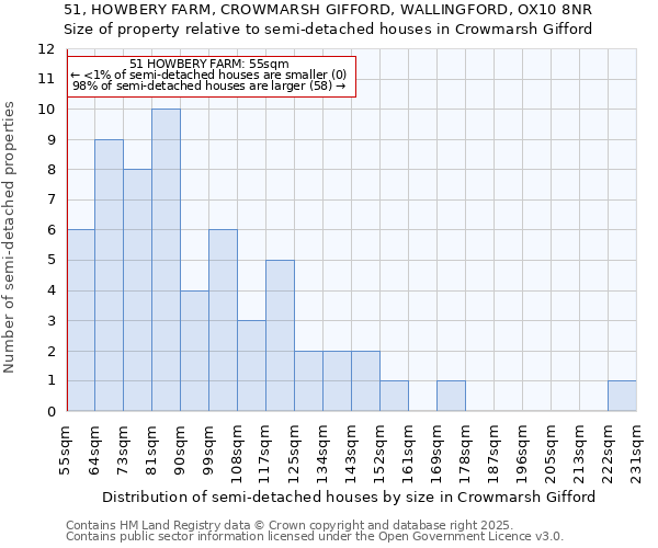 51, HOWBERY FARM, CROWMARSH GIFFORD, WALLINGFORD, OX10 8NR: Size of property relative to semi-detached houses houses in Crowmarsh Gifford