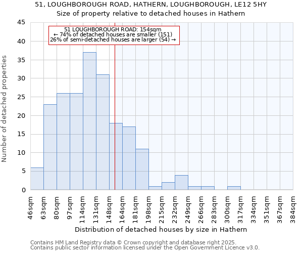 51, LOUGHBOROUGH ROAD, HATHERN, LOUGHBOROUGH, LE12 5HY: Size of property relative to detached houses houses in Hathern