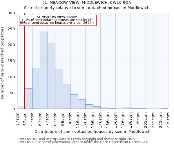 51, MEADOW VIEW, MIDDLEWICH, CW10 9QA: Size of property relative to semi-detached houses houses in Middlewich
