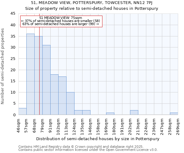51, MEADOW VIEW, POTTERSPURY, TOWCESTER, NN12 7PJ: Size of property relative to semi-detached houses houses in Potterspury