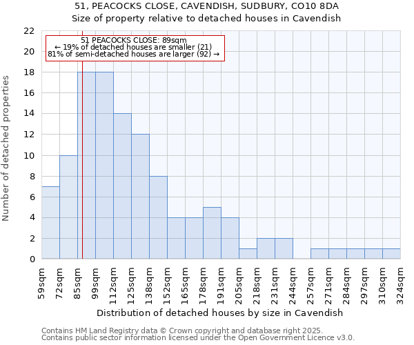 51, PEACOCKS CLOSE, CAVENDISH, SUDBURY, CO10 8DA: Size of property relative to detached houses houses in Cavendish