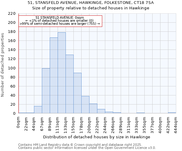 51, STANSFELD AVENUE, HAWKINGE, FOLKESTONE, CT18 7SA: Size of property relative to detached houses houses in Hawkinge