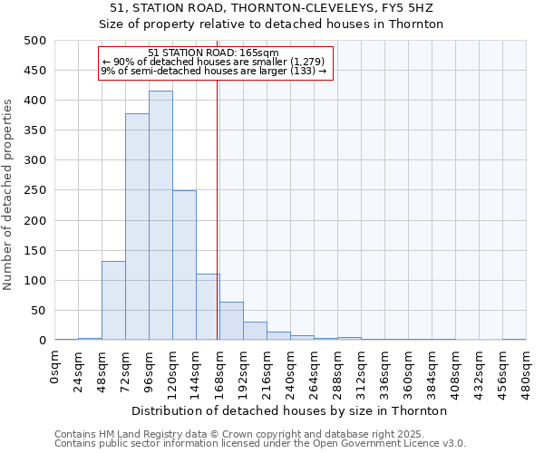 51, STATION ROAD, THORNTON-CLEVELEYS, FY5 5HZ: Size of property relative to detached houses houses in Thornton
